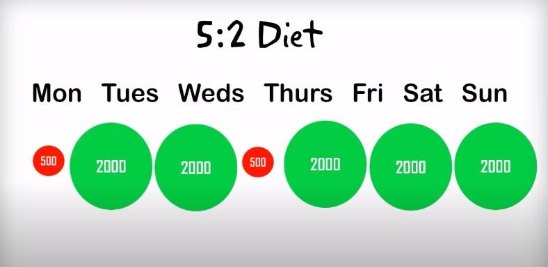 5-2 Intermittent Fasting